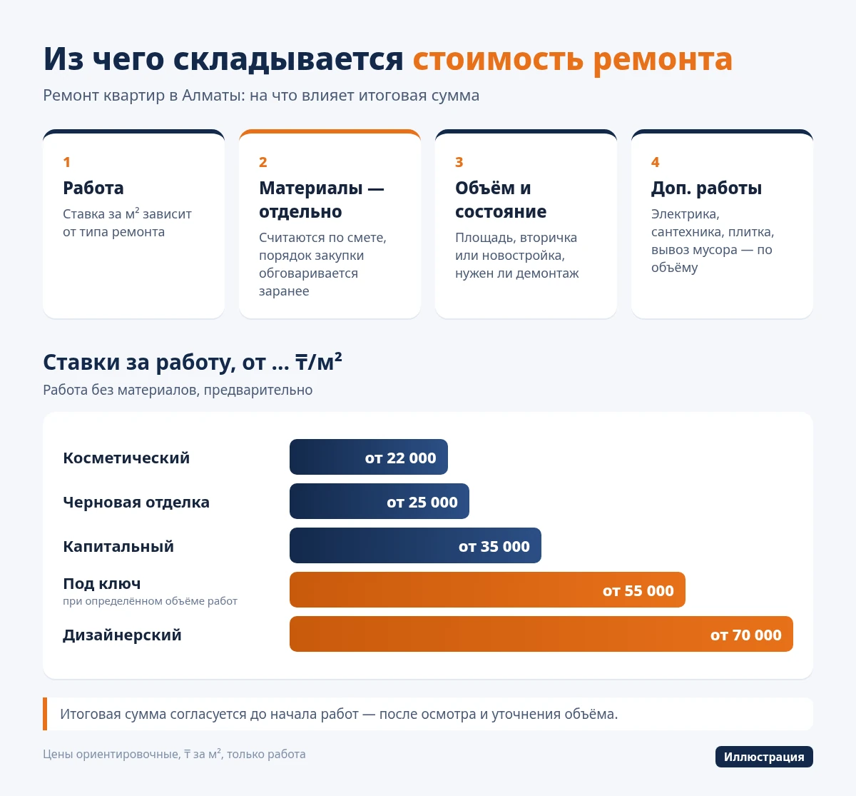 Алматыда пәтер жөндеу құны неден құралады: жұмыс, материал, көлем және қосымша жұмыстар; жұмыс тарифтері 22 000–70 000 ₸/м²