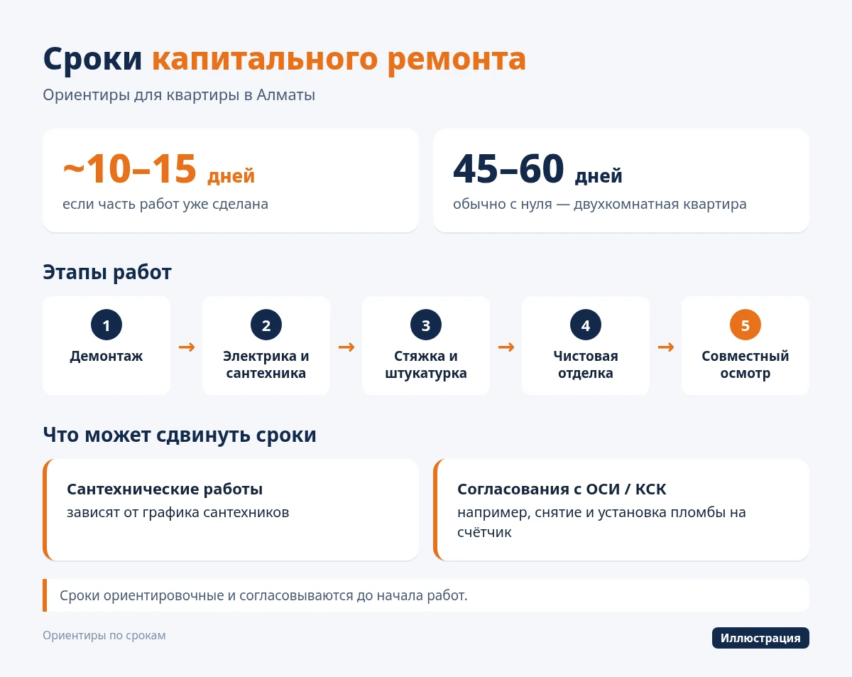 Алматыда пәтерді капиталдық жөндеу мерзімі: жұмыстың бір бөлігі жасалған болса шамамен 10–15 күн, екі бөлмеліні нөлден 45–60 күн; бұзудан бірге қарауға дейінгі кезеңдер